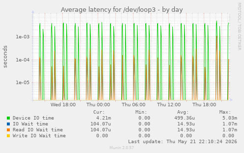 Average latency for /dev/loop3
