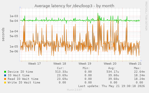 Average latency for /dev/loop3