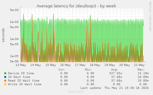 Average latency for /dev/loop3