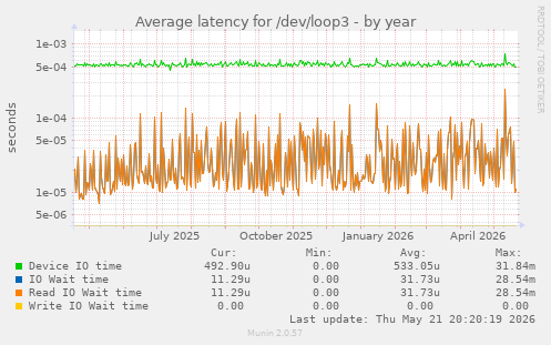 Average latency for /dev/loop3