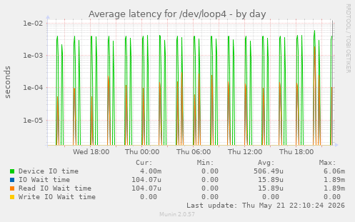 Average latency for /dev/loop4