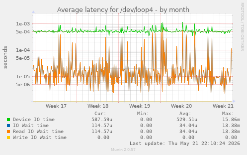 Average latency for /dev/loop4