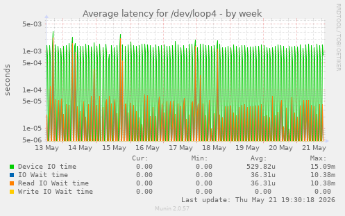 Average latency for /dev/loop4