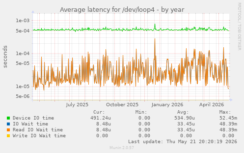 Average latency for /dev/loop4