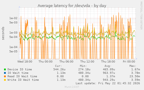 Average latency for /dev/vda