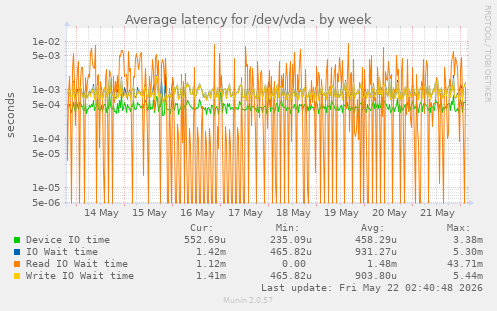 Average latency for /dev/vda