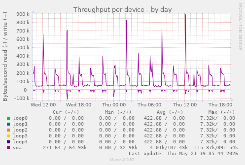 Throughput per device