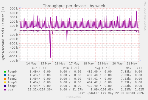Throughput per device