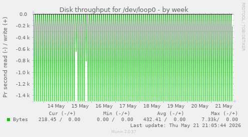 Disk throughput for /dev/loop0