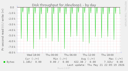 Disk throughput for /dev/loop1