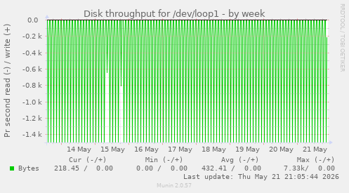 Disk throughput for /dev/loop1