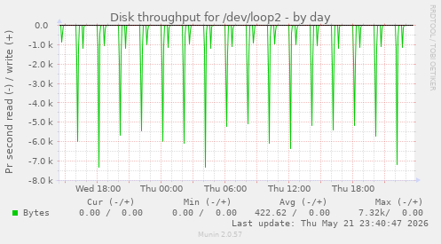 Disk throughput for /dev/loop2