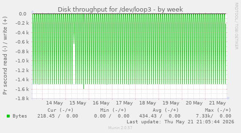 Disk throughput for /dev/loop3
