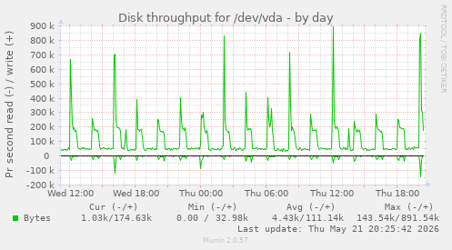 Disk throughput for /dev/vda