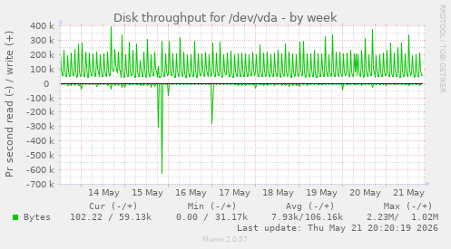 Disk throughput for /dev/vda