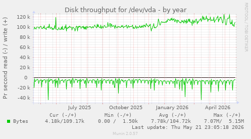 yearly graph