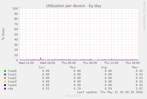 Utilization per device