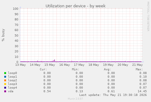 Utilization per device