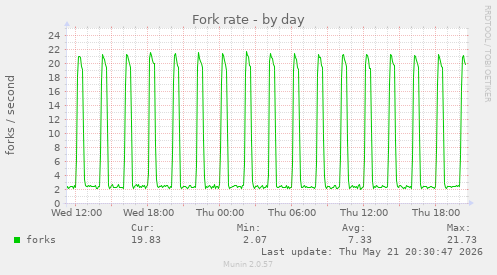 Fork rate