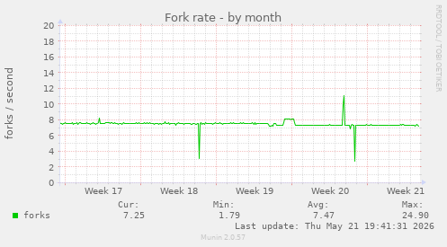 Fork rate
