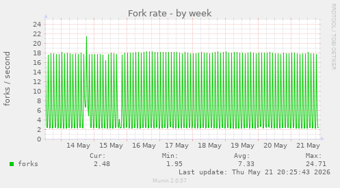 Fork rate