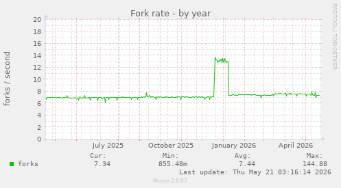 Fork rate