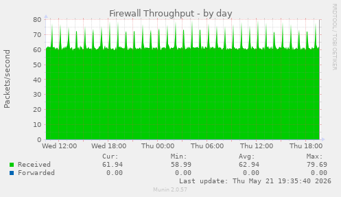 Firewall Throughput