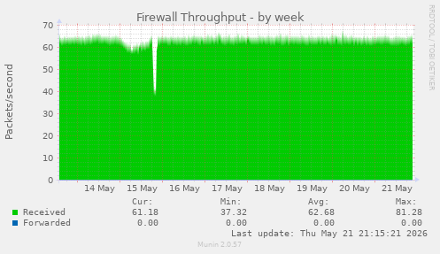 Firewall Throughput
