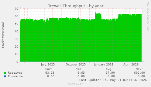 Firewall Throughput