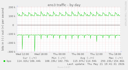 ens3 traffic