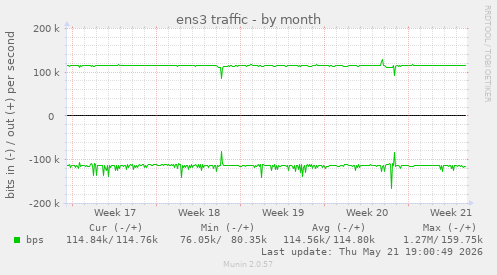 ens3 traffic