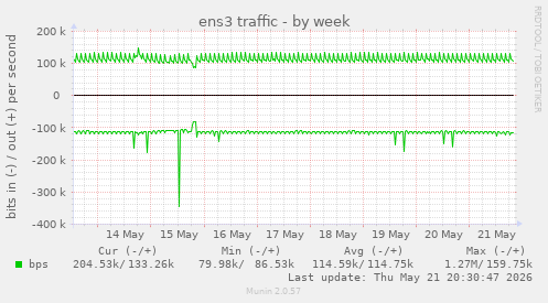 ens3 traffic
