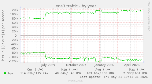 yearly graph
