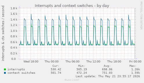 Interrupts and context switches