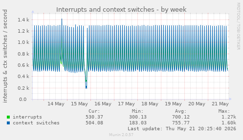 Interrupts and context switches