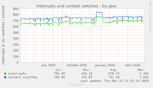 yearly graph