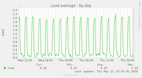 Load average