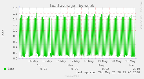 Load average