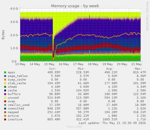 Memory usage