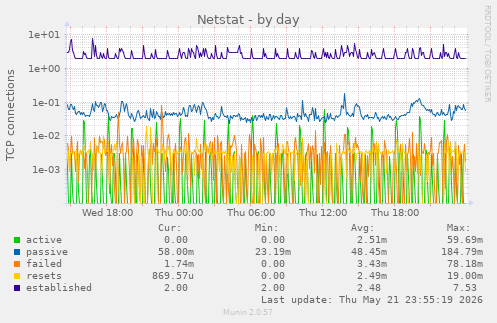 Netstat