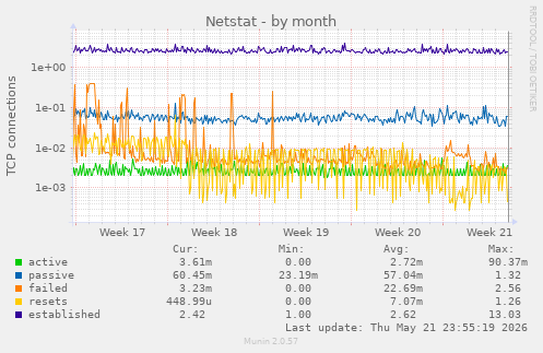 Netstat
