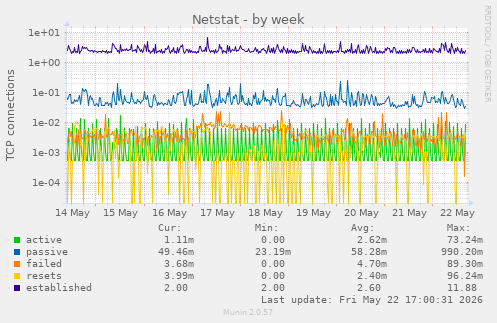 Netstat