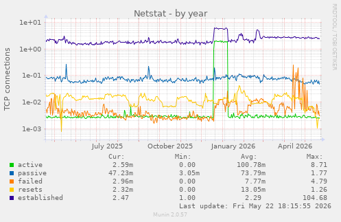 Netstat