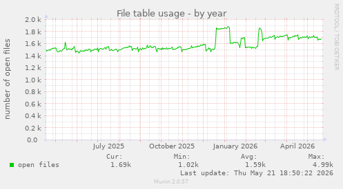 File table usage