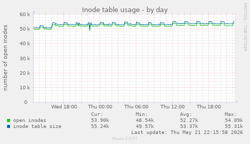 daily graph
