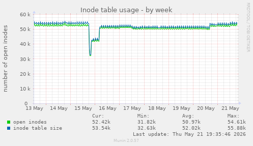 weekly graph