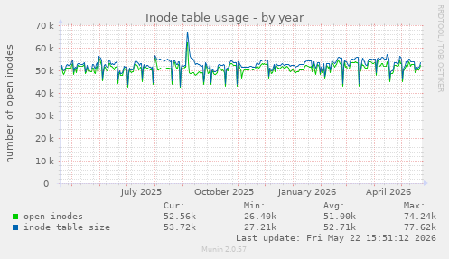 Inode table usage