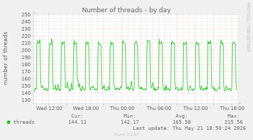 Number of threads