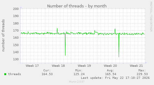 Number of threads
