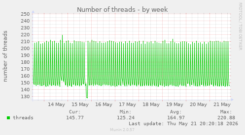 Number of threads
